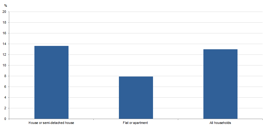 Graph Image for HOUSEHOLDS, Selected security measures installed or upgraded in the last 12 months, by dwelling type, Australia, 2017–18