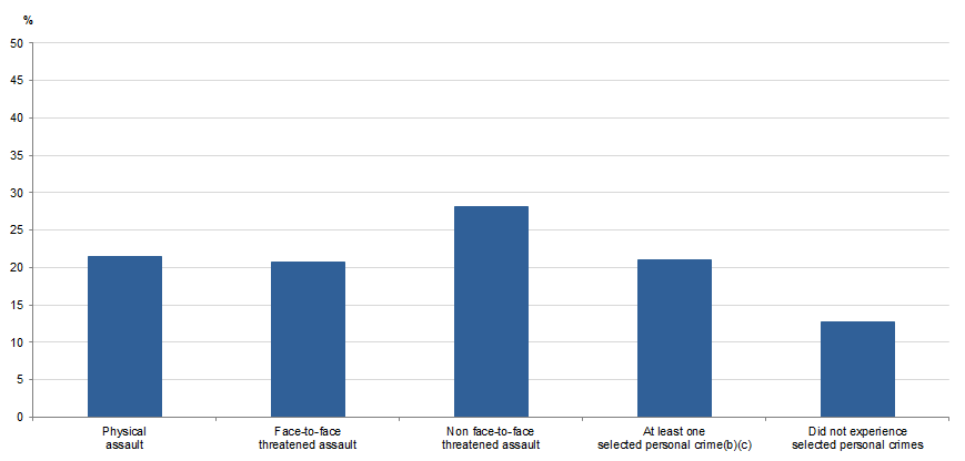 Graph Image for PERSONS AGED 15 YEARS AND OVER, Whether upgraded or installed home security in the last 12 months, by experience of selected personal crimes, 2017–18