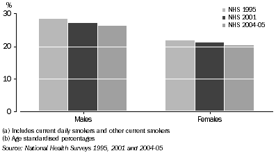 Graph: Prevalence of current smoking, 18 years and over