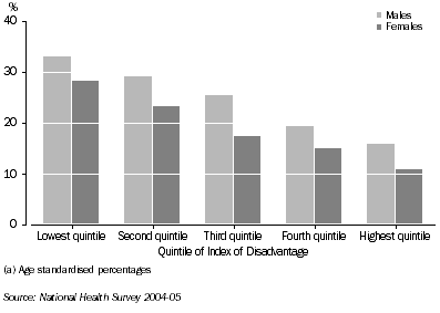Graph: Prevalence of daily smoking by Index of Disadvantage, 2004-05