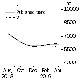 Graph: Private other dwelling units approved