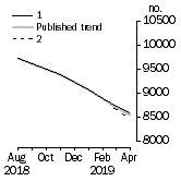 Graph: Private sector houses approved