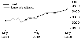 Graph: Other retailing