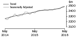 Graph: Cafes, restaurants and takeaway food services