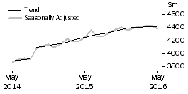 Graph: Houshold goods retailing