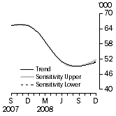 Graph: SENSITIVITY ANALYSIS 
