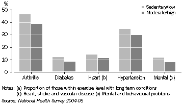 Graph: Chart 2: Persons aged 55 years and over with long term conditions