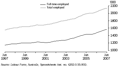 Graph: Employed Persons, Trend—Queensland