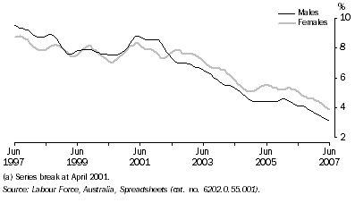 Graph: Unemployment Rate(a), Trend—Queensland