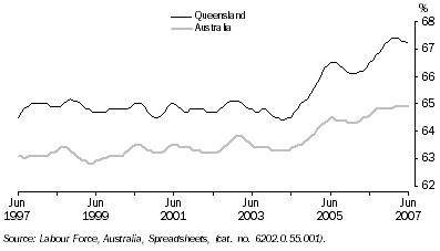 Graph: Participation Rate, Trend