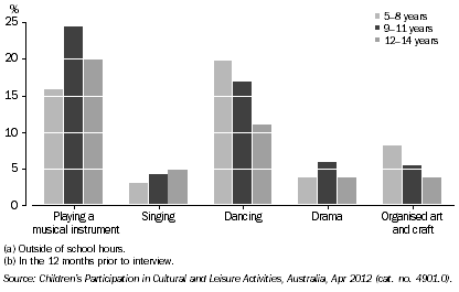 Graph: PARTICIPATION IN SELECTED ORGANISED ACTIVITIES(a)(b), By age, NSW, 2012