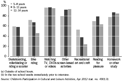Graph: PARTICIPATION IN SELECTED LEISURE ACTIVITIES(a)(b), By age, NSW, 2012