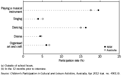 Graph: PARTICIPATION IN SELECTED CULTURAL ACTIVITIES(a)(b), NSW and Australia, 2012