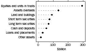 Graph: Consolidated assets by type of fund