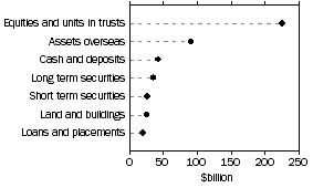 Graph: Assets of superannuation funds