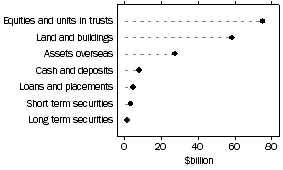 Graph: Managed Funds - GRAPH6
