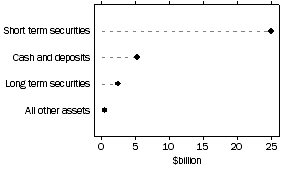 Graph:  Assets of cash management trusts