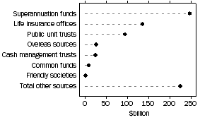 Graph: Source of funds under management