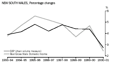 Graph - COMPARISON TO GSP, New South Wales
