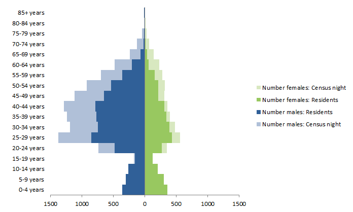 Chart: Census Night and Usual Resident populations, by Age and Sex, Ashburton, Western Australia, 2011