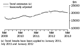 Graph: This graph shows the Trend and Seasonally adjusted estimate for Goods Debits