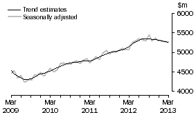 Graph: This graph shows the Trend and Seasonally adjusted estimate for Services Debits