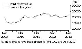 Graph: This graph shows the Trend and Seasonally adjusted estimate for Goods Credits