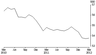 Graph: PERSONS IN COMMUNITY-BASED CORRECTIONS, Average number on the first day of the month