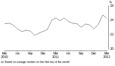 Graph: Unsentenced persons in prison custody, proportion per month