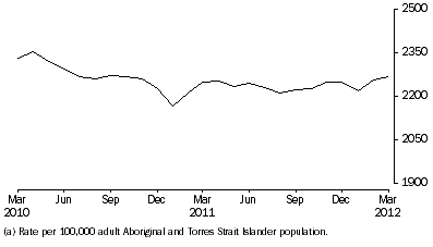 Graph: Average Daily Indigenous imprisonment rate, per month