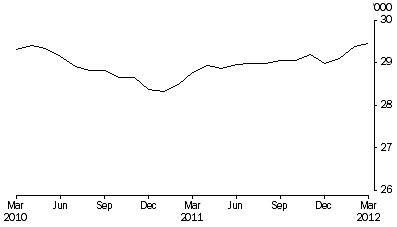 Graph: Persons in prison custody, average daily number per month
