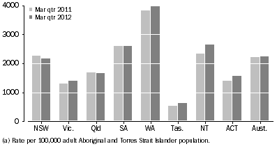 Graph: Average Daily Indigenous imprisonment rate, by state and territory