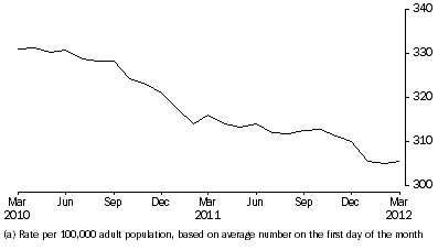 Graph: Community-based corrections rate, per month