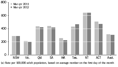 Graph: Community-based corrections rate, by state and territory