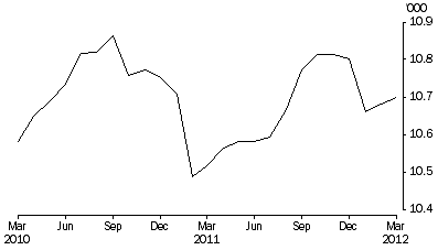 Graph: Aboriginal and Torres Strait Islanders in Community-Based Corrections, Number on first day of month