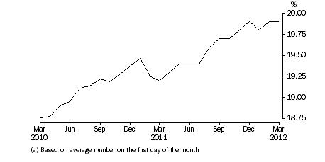 Graph - Aboriginal and Torres Strait Islanders, proportion of persons in Community-Based Corrections (a)