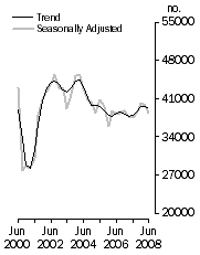 Graph: Dwelling units commenced