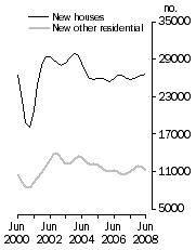 Graph: Private Sector Dwellings Commenced
