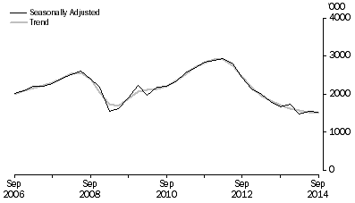 Graph: METRES DRILLED, Seaonally adjusted and trend