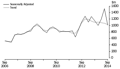 Graph: PETROLEUM EXPLORATION, Seasonally adjusted and trend