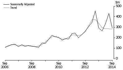Graph: PETROLEUM EXPLORATION: ONSHORE, Seasonally adjusted and trend