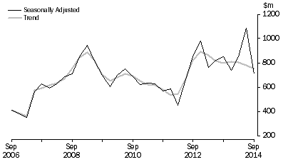 Graph: PETROLEUM EXPLORATION: OFFSHORE, Seasonally adjusted and trend