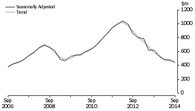 Graph: Mineral Exploration (Time Series Estimate): Expenditure and Metres Drilled, ; Total deposits , Australia