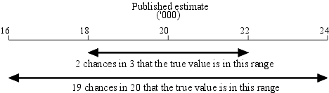 Diagram: CALCULATION OF STANDARD ERROR AND RELATIVE STANDARD ERROR
