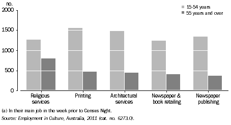 Graph: PERSONS EMPLOYED IN SELECTED CULTURAL INDUSTRIES(a), By age, SA, 2011