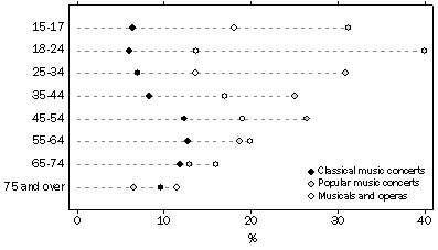 Graph: Type of Music Event Attended, By age group—(12 months prior to interview in) 2005-06