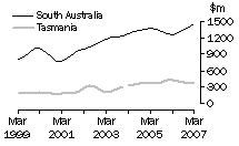 Graph: Construction work done, Chain volume measures, trend estimates, South Australia and Tasmania