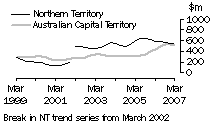 Graph: Construction work done, Chain volume measures, trend estimates, Northern Territory and Australian Capital Territory