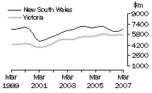 Graph: Construction work done, Chain volume measures, trend estimates, New South Wales and Victoria