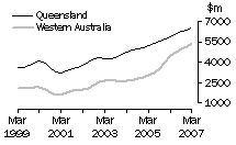 Graph: Construction work done, Chain volume measures, trend estimates, Queensland and Western Australia
